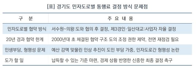 경기도 민자도로별 통행료 결정 방식 문제점 (표 = 김종식)
