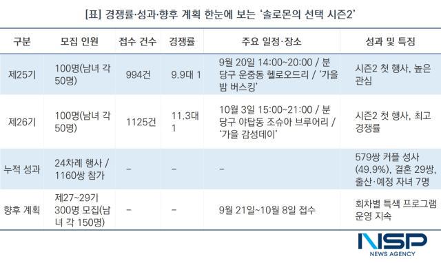 경쟁률·성과·향후 계획 한눈에 보는 ‘솔로몬의 선택 시즌2’ (표 = NSP통신)