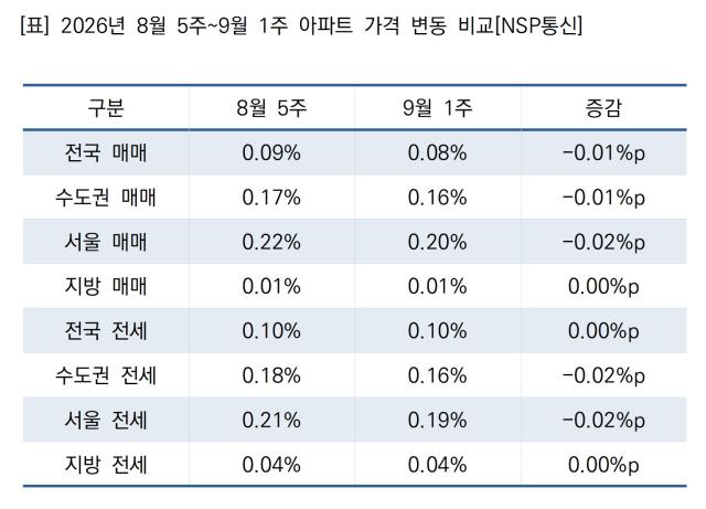 2026년 8월 5주~9월 1주 아파트 가격 변동 비교 (표 = NSP통신)