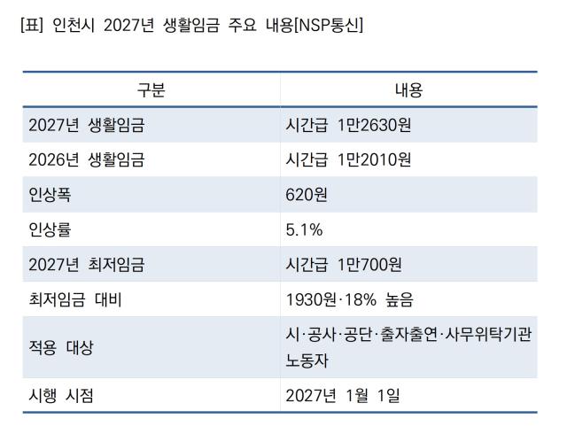 인천시 2027년 생활임금 주요 내용 (표 = NSP통신)