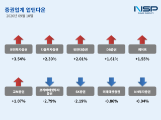 (NSP NEWS Image)[업앤다운] 증권주 강보합, 유진투자증권↑·상상인증권↓