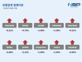 (NSP NEWS Image)[업앤다운] 보험주 동반 강세, 한화손보↑·에이플러스에셋↓
