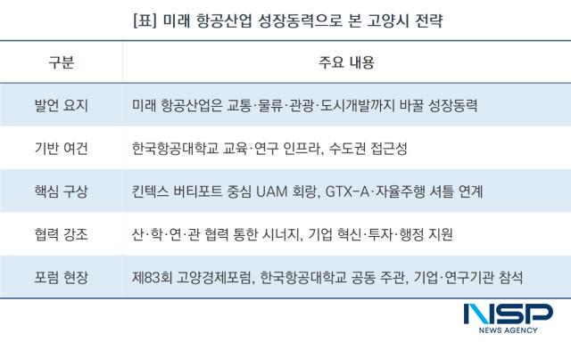 미래 항공산업 성장동력으로 본 고양시 전략 (표 = NSP통신)