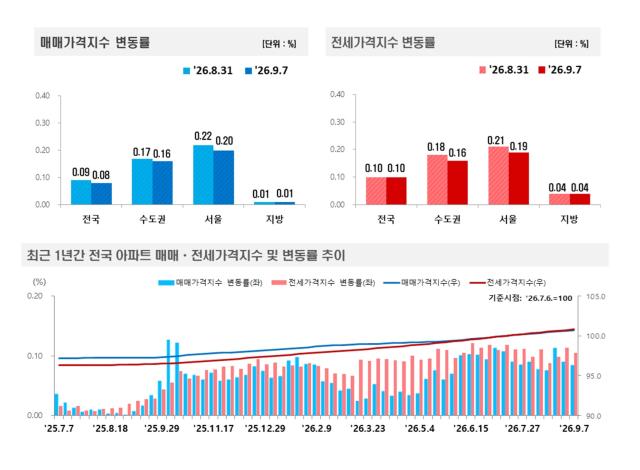(NSP NEWS Image)서울 아파트값 0.20% 상승…매매·전세 오름폭 둔화