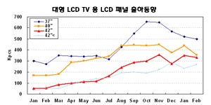 [NSP PHOTO]LCD패널시장 42인치 대형이 주도