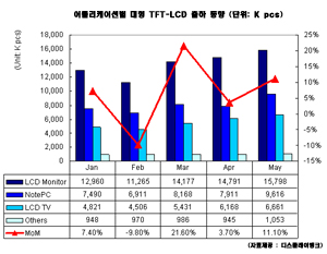 [NSP PHOTO]5월 대형 TFT LCD 패널 출하량 사상 최대